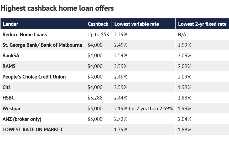 澳洲住房贷款返现(cashback)高达5000澳币,但请谨防陷阱!