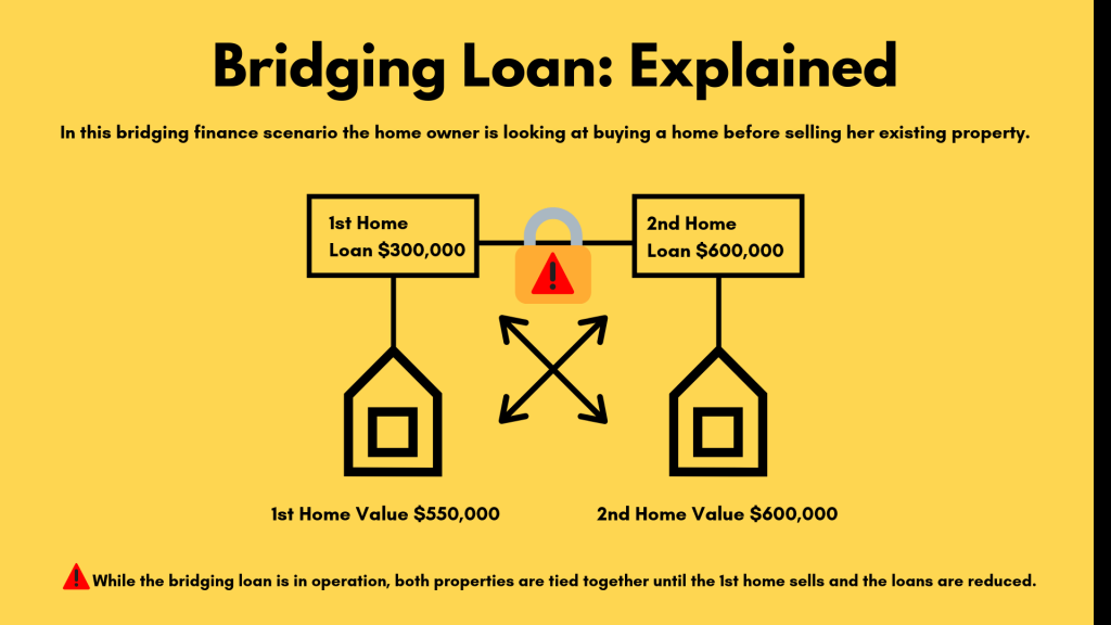 澳洲过桥贷款完全指南(bridging loan)