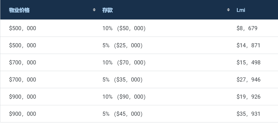 首次置业必读:如何在自己的首套住房贷款中获得最大的优惠