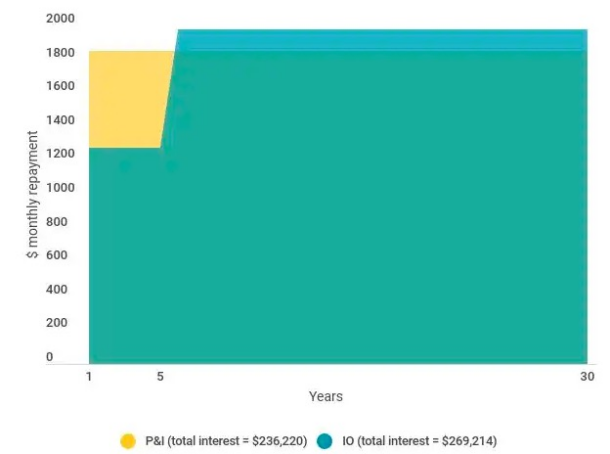 为什么选择interest only?只付利息的住房贷款是否划算?